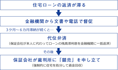 競売の流れ