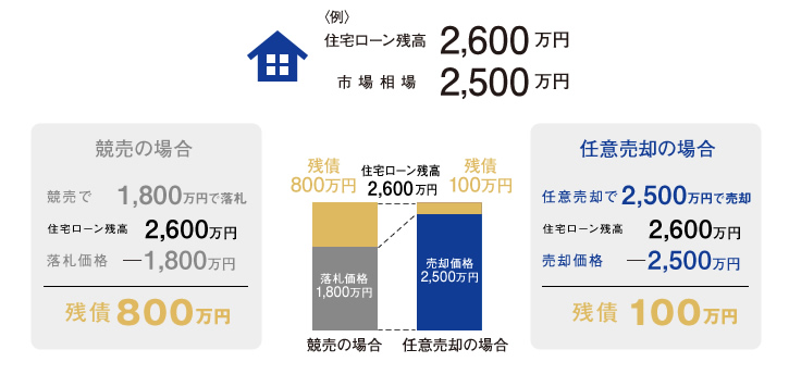 競売と任意売却の比較